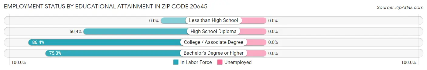 Employment Status by Educational Attainment in Zip Code 20645