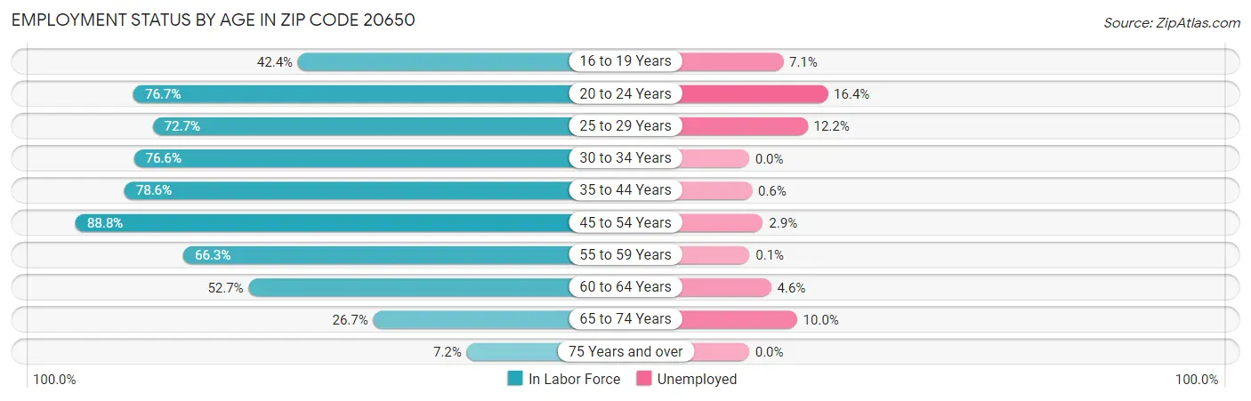 Employment Status by Age in Zip Code 20650