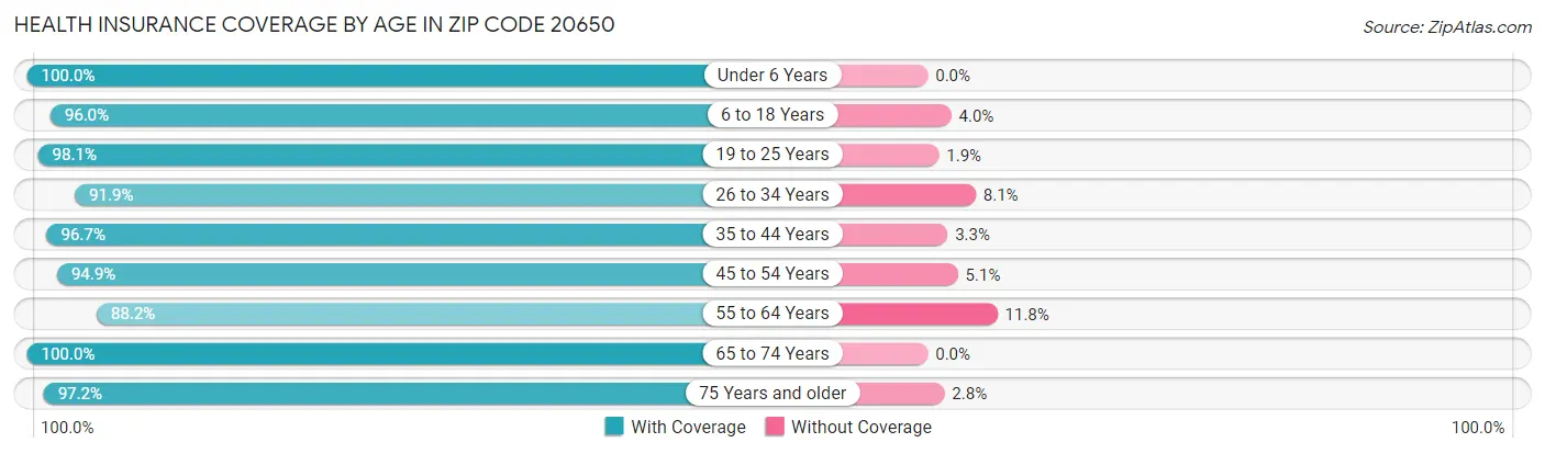 Health Insurance Coverage by Age in Zip Code 20650