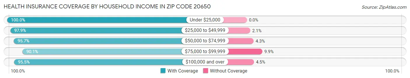 Health Insurance Coverage by Household Income in Zip Code 20650