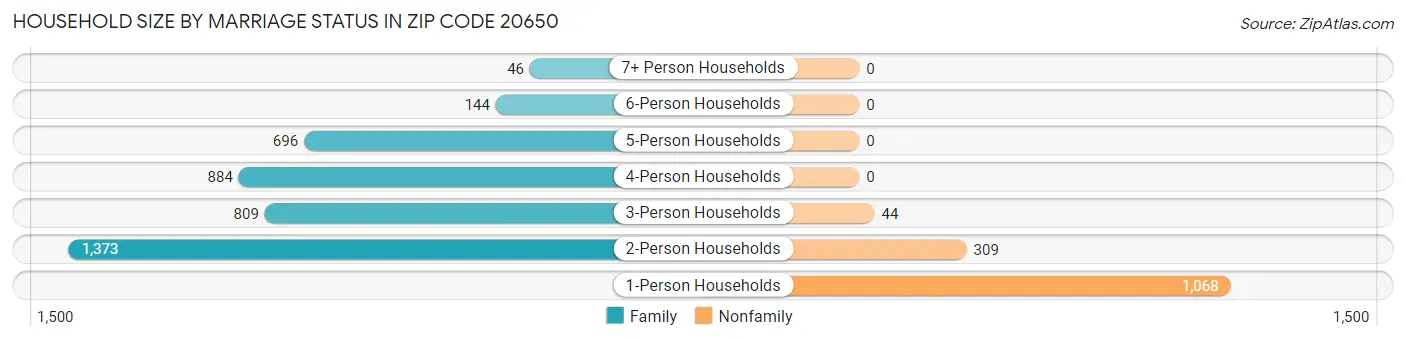 Household Size by Marriage Status in Zip Code 20650