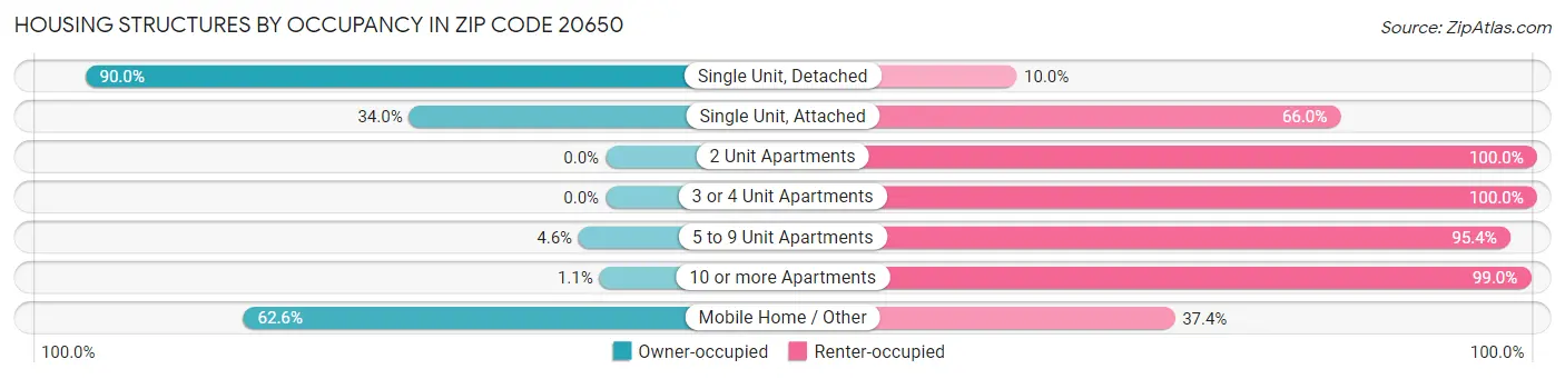 Housing Structures by Occupancy in Zip Code 20650