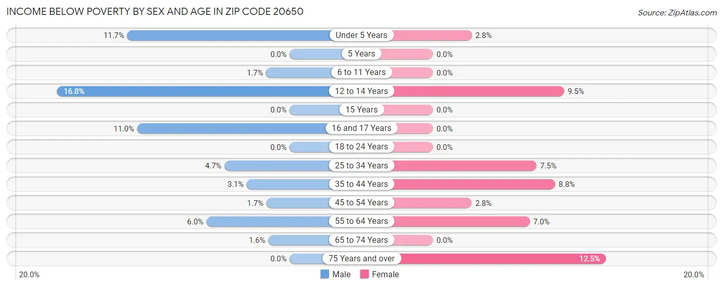 Income Below Poverty by Sex and Age in Zip Code 20650