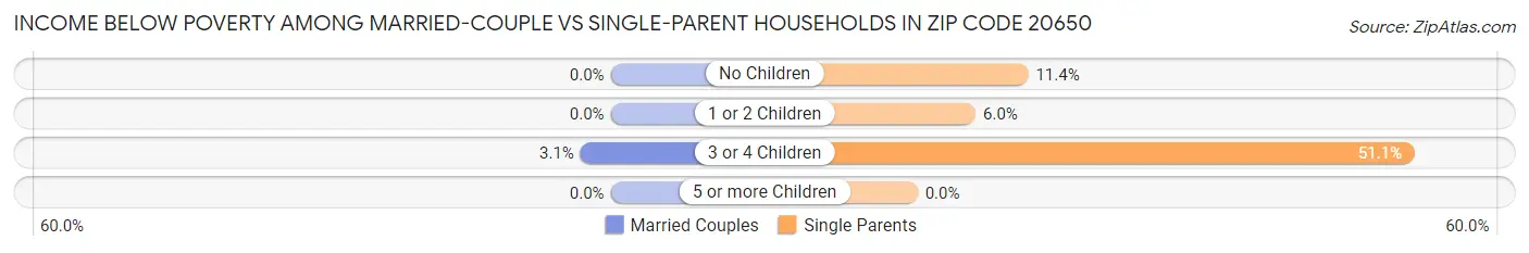 Income Below Poverty Among Married-Couple vs Single-Parent Households in Zip Code 20650