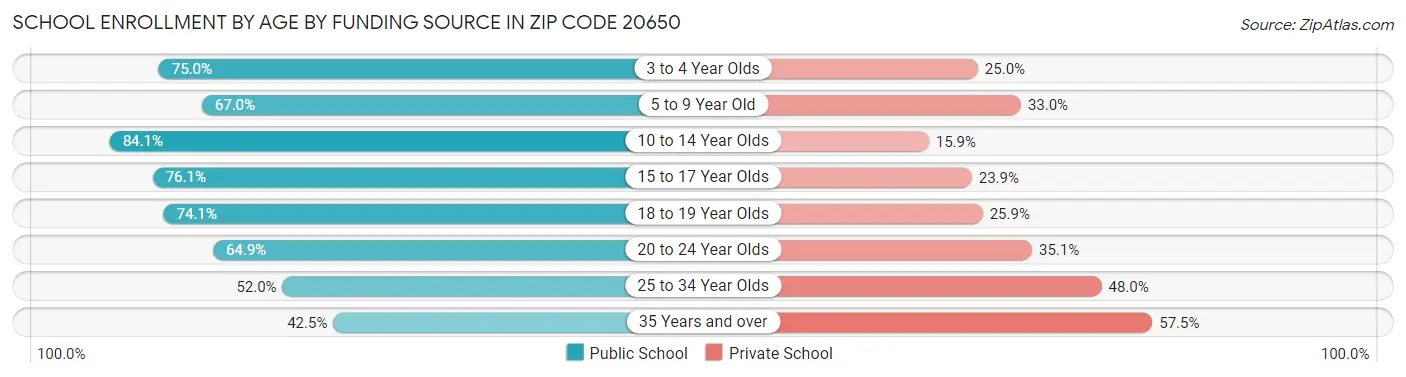 School Enrollment by Age by Funding Source in Zip Code 20650