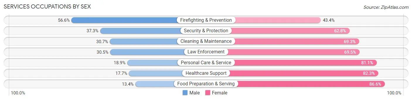 Services Occupations by Sex in Zip Code 20650