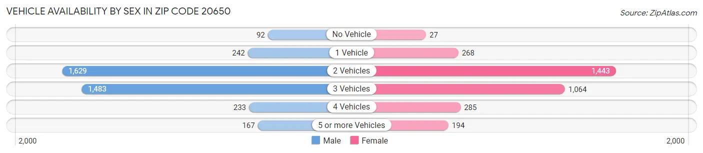 Vehicle Availability by Sex in Zip Code 20650