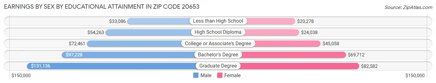 Earnings by Sex by Educational Attainment in Zip Code 20653