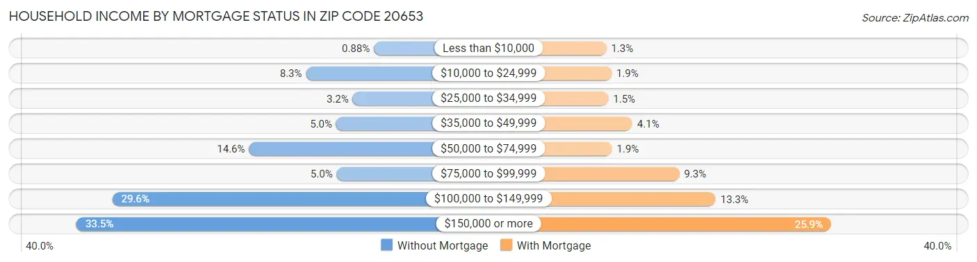 Household Income by Mortgage Status in Zip Code 20653