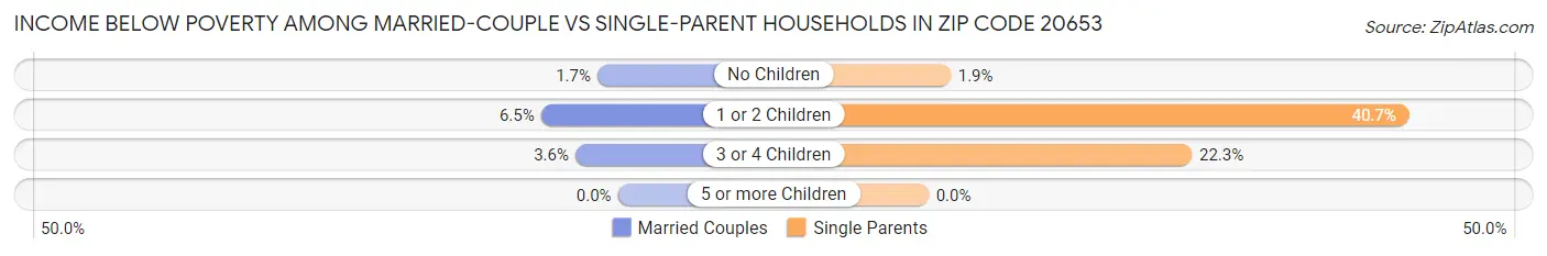 Income Below Poverty Among Married-Couple vs Single-Parent Households in Zip Code 20653