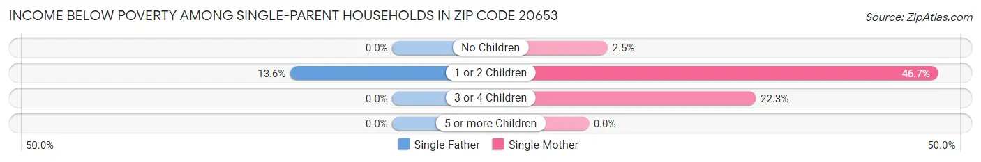 Income Below Poverty Among Single-Parent Households in Zip Code 20653