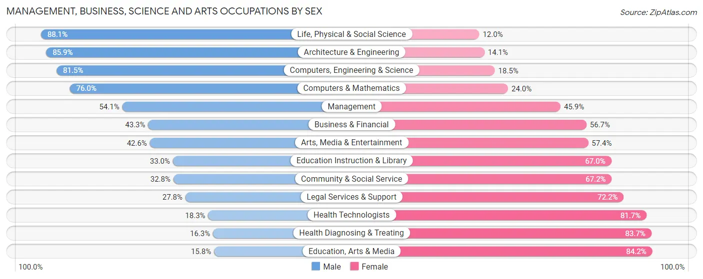 Management, Business, Science and Arts Occupations by Sex in Zip Code 20653
