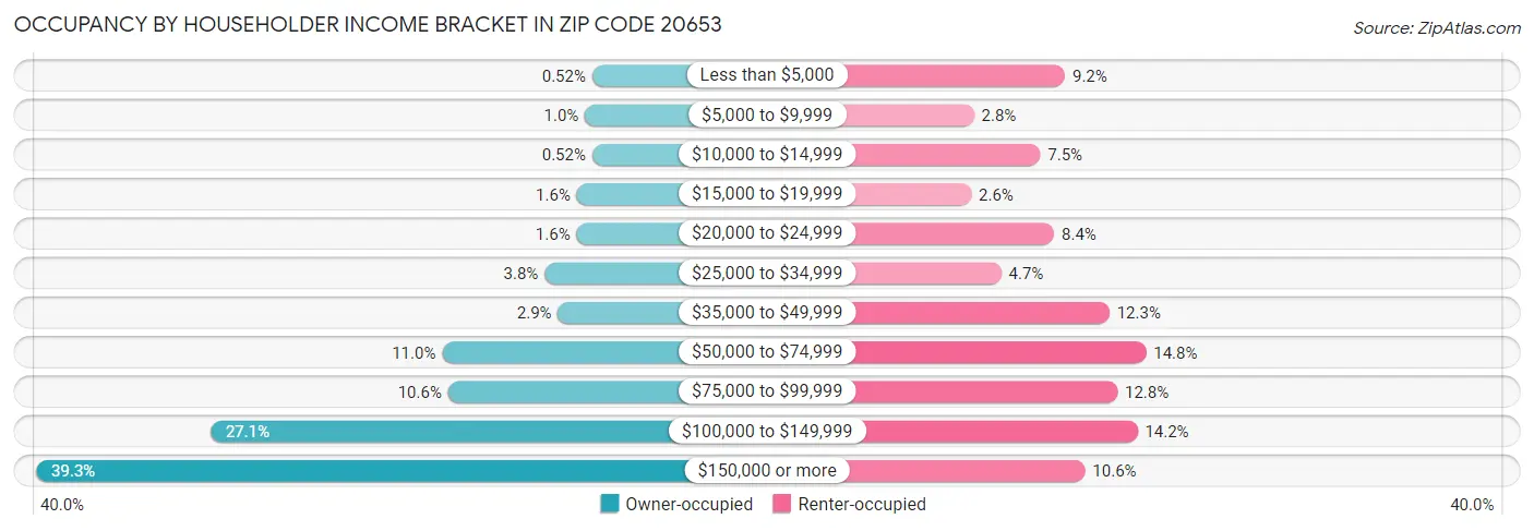Occupancy by Householder Income Bracket in Zip Code 20653