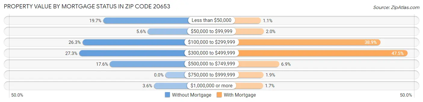 Property Value by Mortgage Status in Zip Code 20653