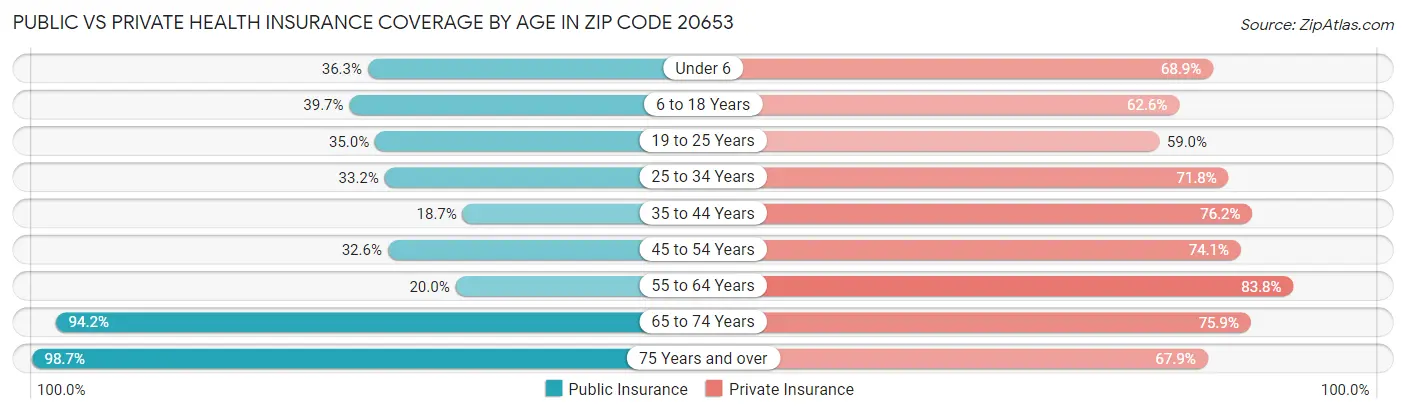 Public vs Private Health Insurance Coverage by Age in Zip Code 20653