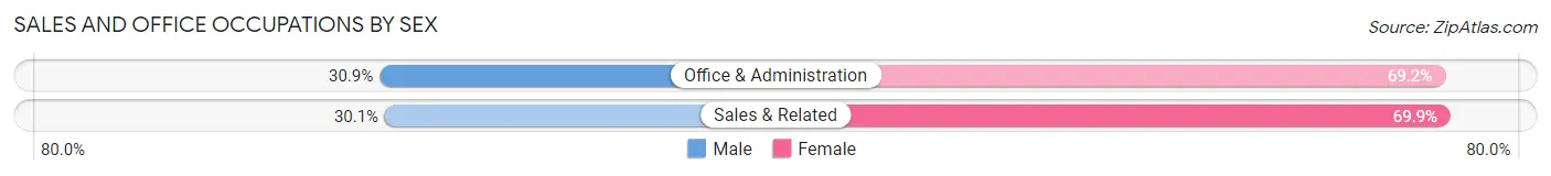 Sales and Office Occupations by Sex in Zip Code 20653