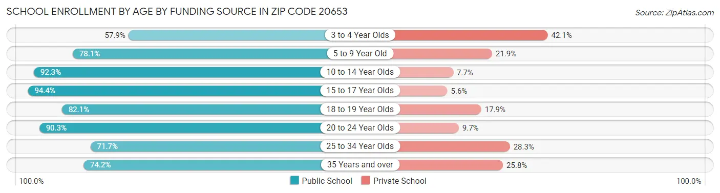 School Enrollment by Age by Funding Source in Zip Code 20653