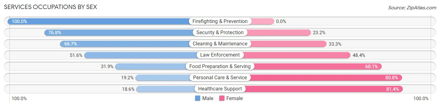 Services Occupations by Sex in Zip Code 20653