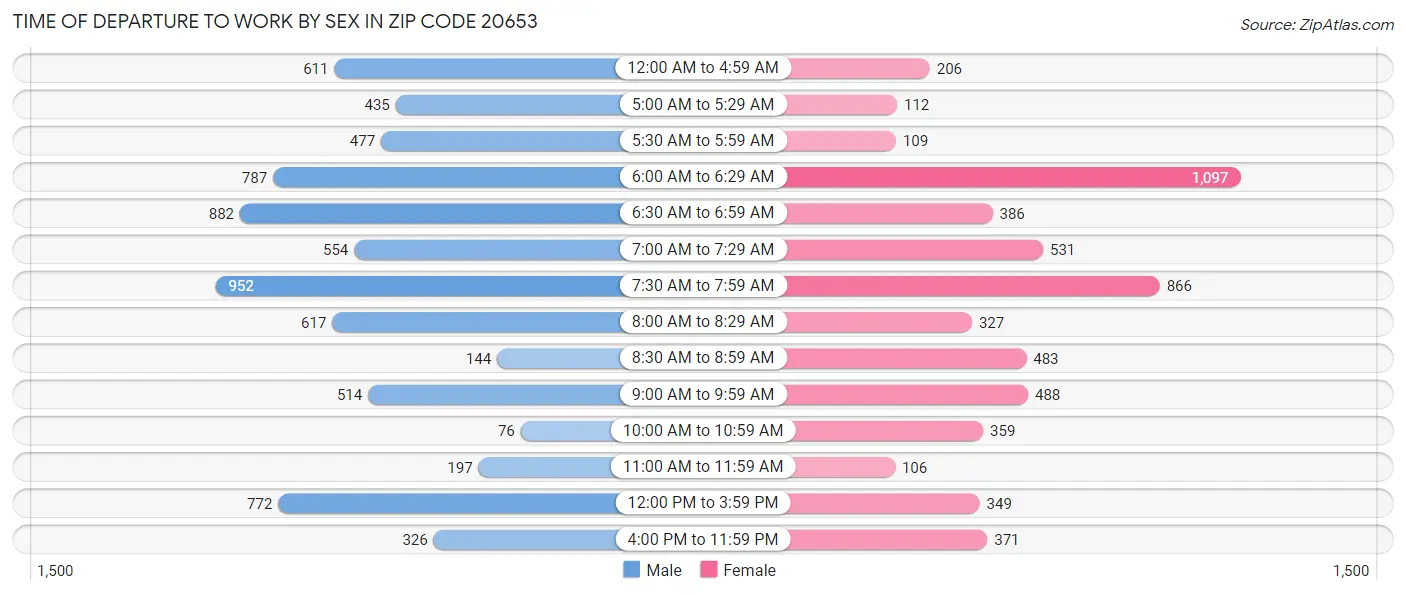 Time of Departure to Work by Sex in Zip Code 20653