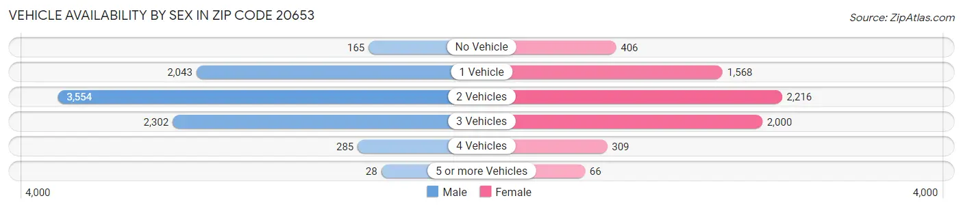 Vehicle Availability by Sex in Zip Code 20653