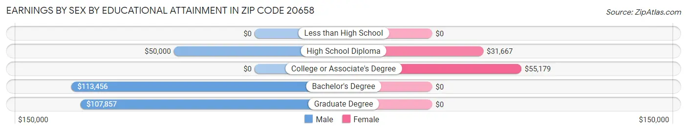 Earnings by Sex by Educational Attainment in Zip Code 20658