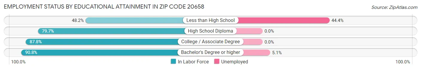 Employment Status by Educational Attainment in Zip Code 20658
