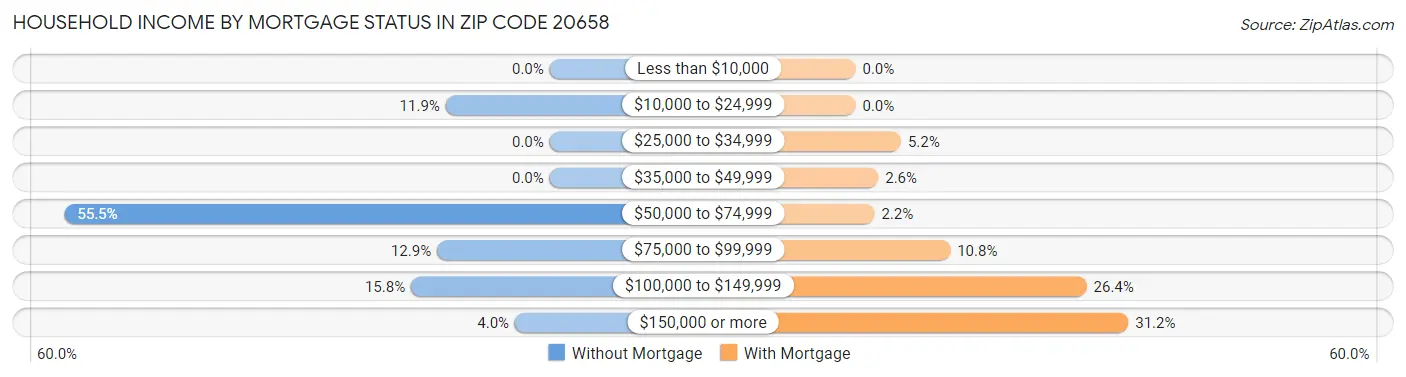 Household Income by Mortgage Status in Zip Code 20658