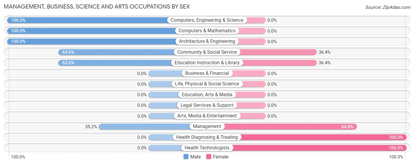 Management, Business, Science and Arts Occupations by Sex in Zip Code 20658