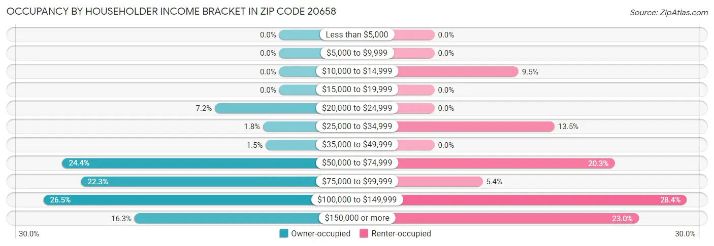 Occupancy by Householder Income Bracket in Zip Code 20658