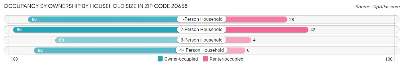 Occupancy by Ownership by Household Size in Zip Code 20658
