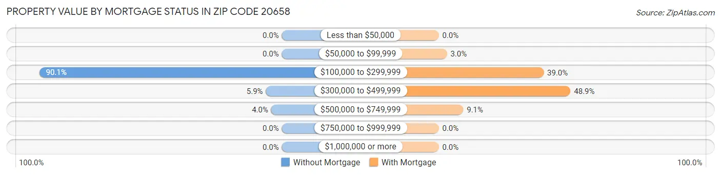 Property Value by Mortgage Status in Zip Code 20658