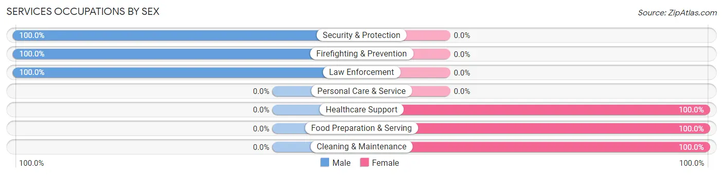 Services Occupations by Sex in Zip Code 20658