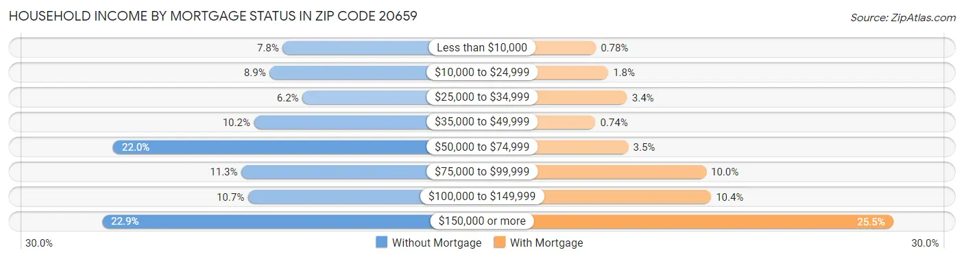 Household Income by Mortgage Status in Zip Code 20659