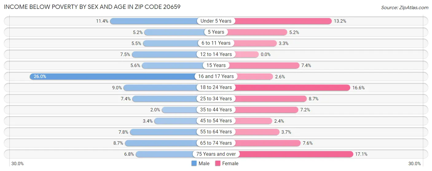 Income Below Poverty by Sex and Age in Zip Code 20659