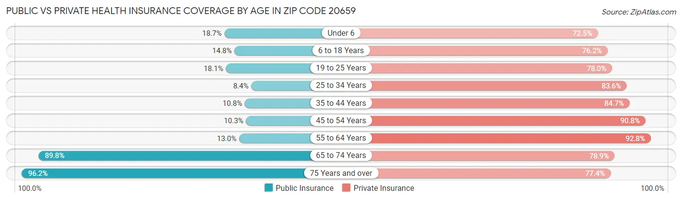 Public vs Private Health Insurance Coverage by Age in Zip Code 20659
