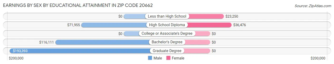 Earnings by Sex by Educational Attainment in Zip Code 20662