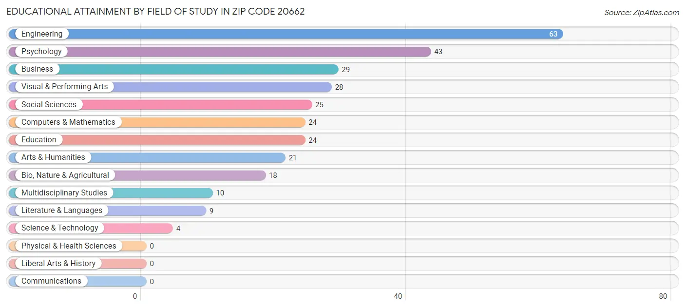 Educational Attainment by Field of Study in Zip Code 20662