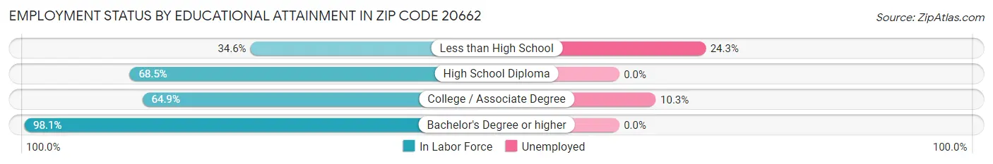 Employment Status by Educational Attainment in Zip Code 20662
