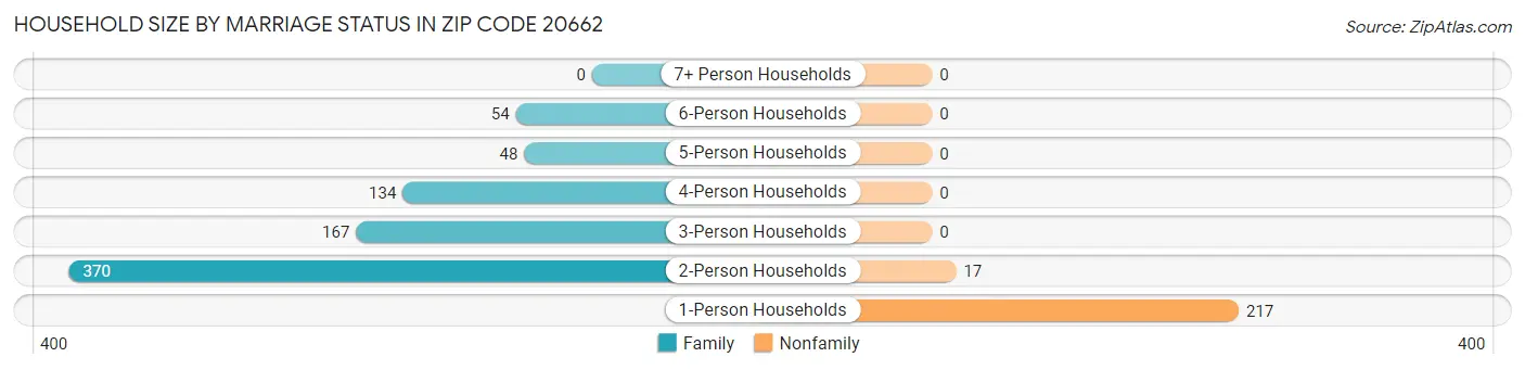 Household Size by Marriage Status in Zip Code 20662