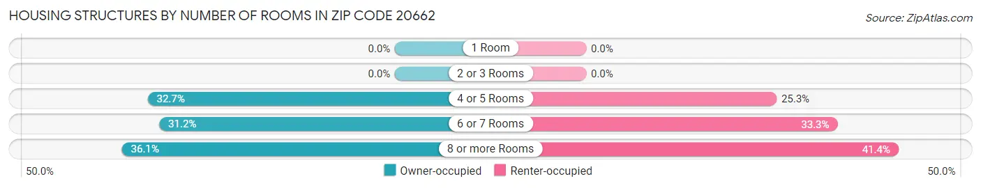 Housing Structures by Number of Rooms in Zip Code 20662