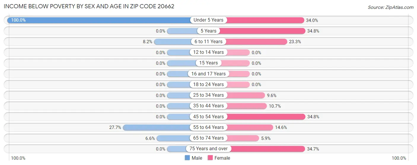 Income Below Poverty by Sex and Age in Zip Code 20662