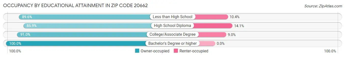 Occupancy by Educational Attainment in Zip Code 20662