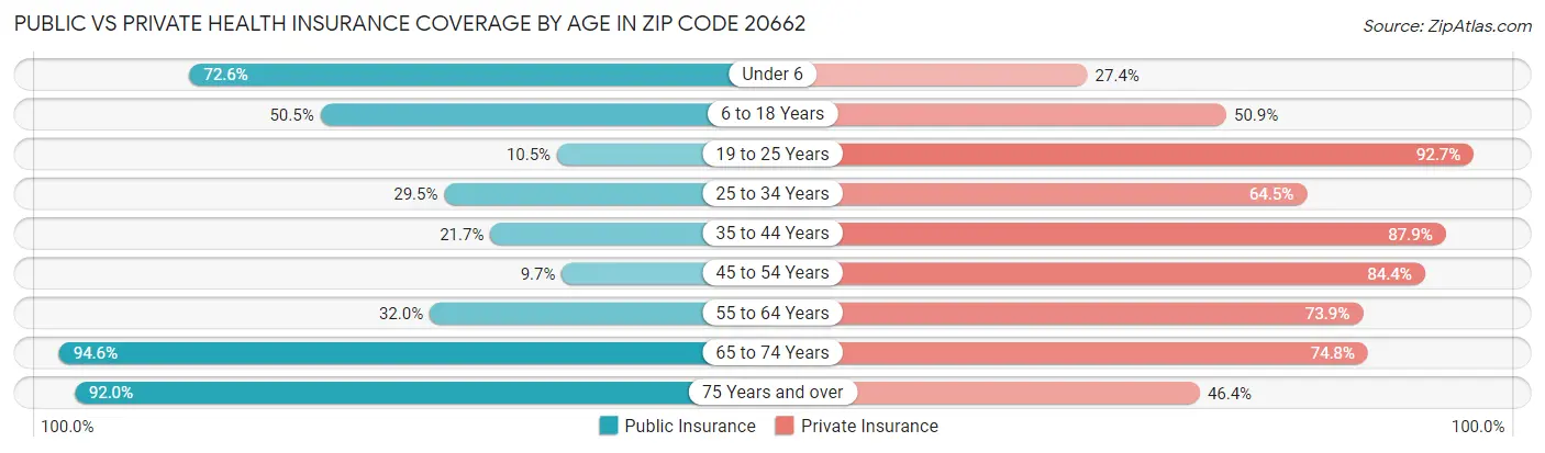 Public vs Private Health Insurance Coverage by Age in Zip Code 20662