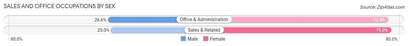 Sales and Office Occupations by Sex in Zip Code 20662