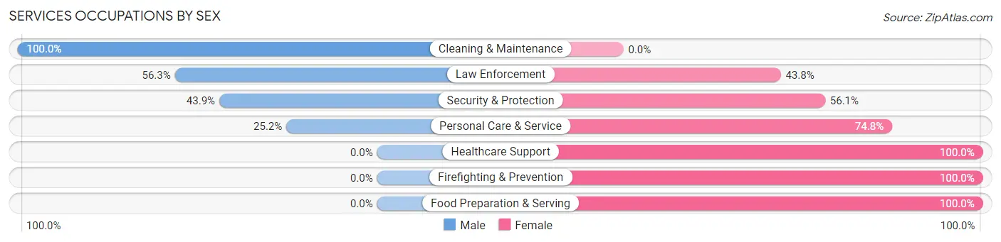 Services Occupations by Sex in Zip Code 20662