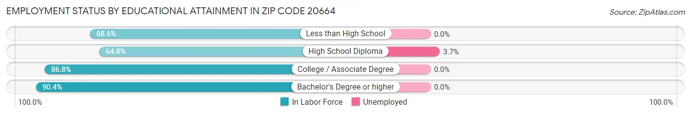 Employment Status by Educational Attainment in Zip Code 20664