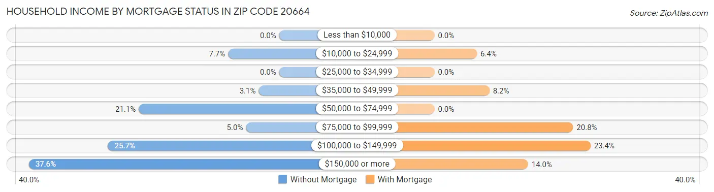 Household Income by Mortgage Status in Zip Code 20664