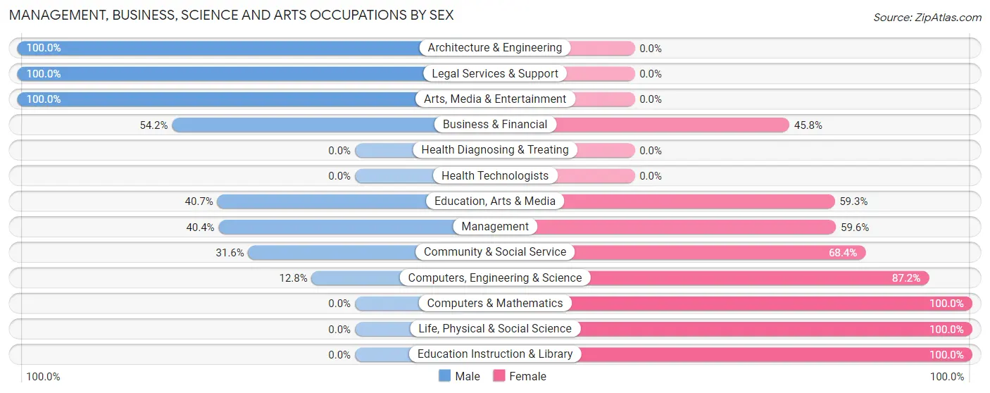 Management, Business, Science and Arts Occupations by Sex in Zip Code 20664