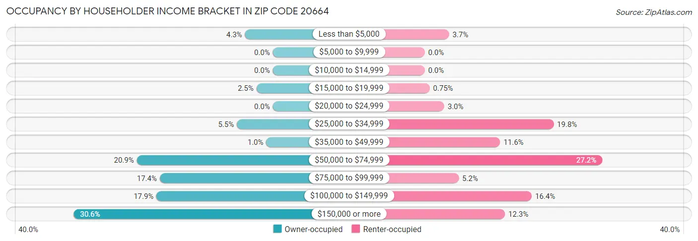 Occupancy by Householder Income Bracket in Zip Code 20664