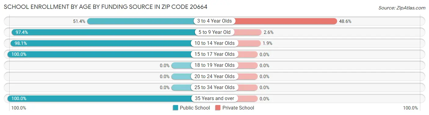 School Enrollment by Age by Funding Source in Zip Code 20664